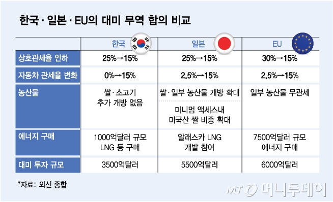 한국, 일본, EU의 대미 무역 합의 비교/그래픽=김다나