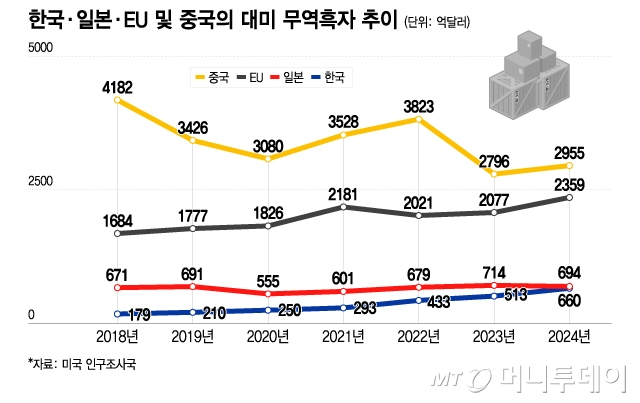 한국·일본·EU 및 중국의 대미 무역흑자 추이/그래픽=이지혜