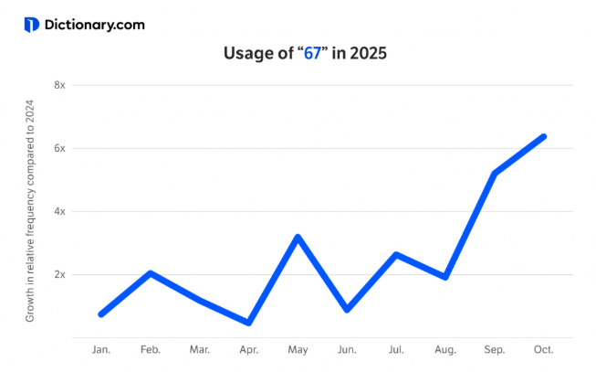 2025년 10월 기준 '67' 사용량 추이 /사진=딕셔너리닷컴