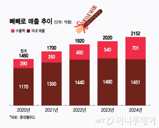 빼빼로 매출 추이/그래픽=윤선정