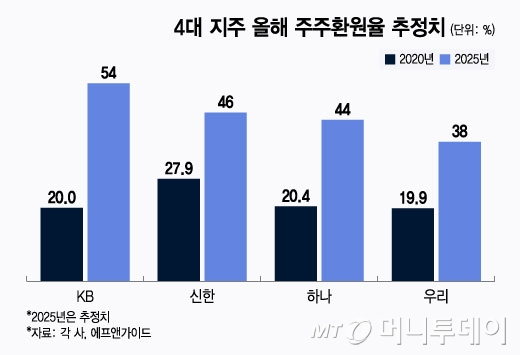 4대 지주 올해 주주환원율 추정치/그래픽=윤선정