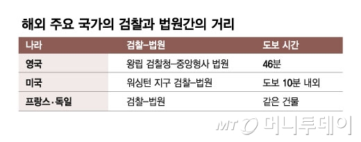 해외 주요 국가의 검찰과 법원간의 거리/그래픽=김현정