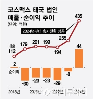 코스맥스 태국 법인 매출, 순이익/그래픽=최헌정