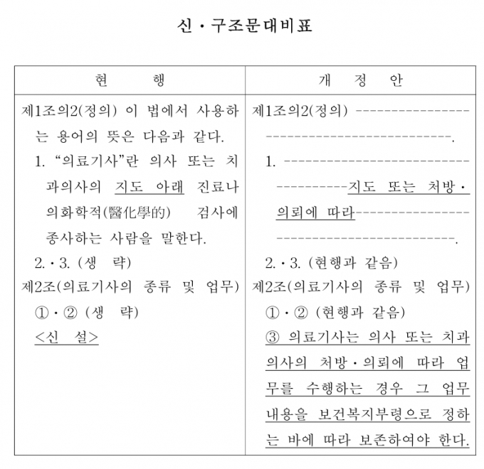 의료기사법 현행법(왼쪽)과 지난달 13일 더불어민주당 남인순 의원, 국민의힘 최보윤 의원이 대표발의한 개정안(오른쪽) 비교. /자료=의안정보시스템