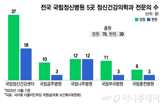 전국 국립정신병원 5곳 정신건강의학과 전문의 수. /그래픽=이지혜 디자인기자