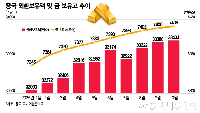 중국 외환보유액 및 금 보유고 추이/그래픽=이지혜