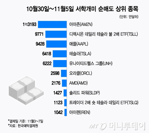 10월30일~11월5일 서학개미 순매도 상위 종목/그래픽=윤선정