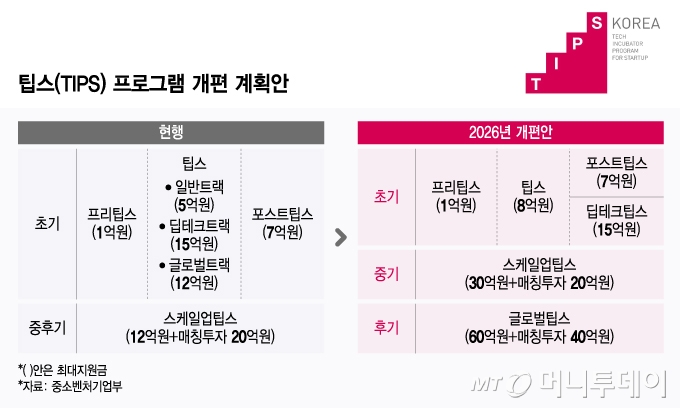 팁스(TIPS) 프로그램 개편 계획안/그래픽=윤선정