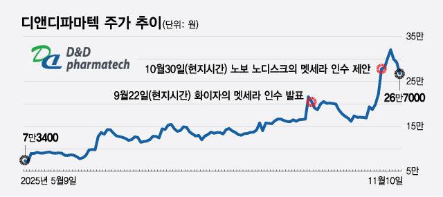 디앤디파마텍 주가 추이/디자인=최헌정