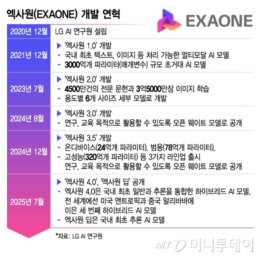 엑사원(EXAONE) 개발 연혁/그래픽=김지영
