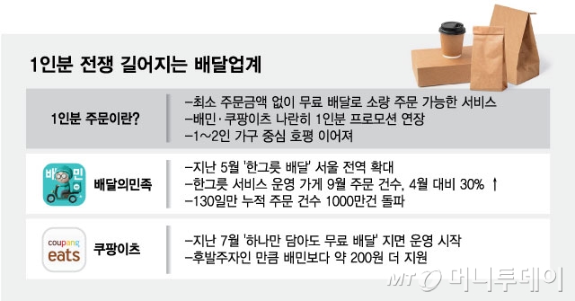 1인분 전쟁 길어지는 배달업계/그래픽=최헌정