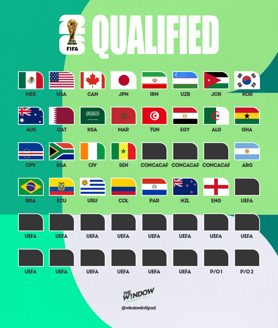 32개국에서 48개국으로 참가팀이 늘어난 2026 국제축구연맹(FIFA) 북중미 월드컵 본선 진출 확정팀. /사진=위글로벌풋볼 SNS 캡처