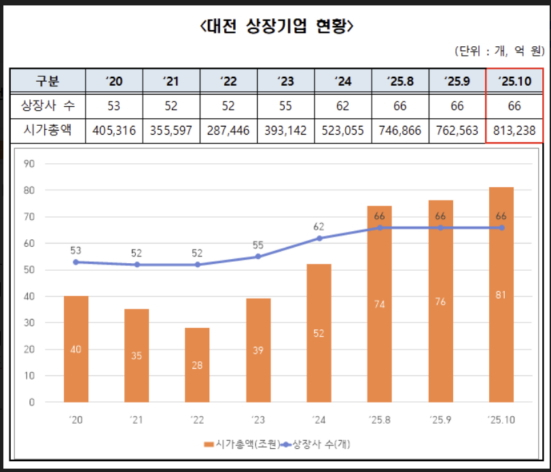 대전시 상장기업 현황. /사진제공=대전테크노파크