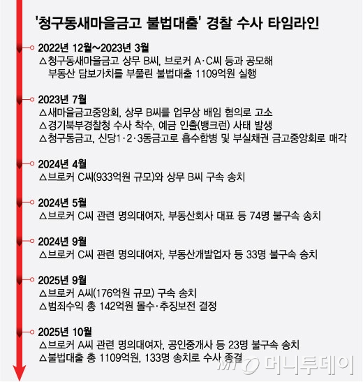 '청구동새마을금고 불법대출' 경찰 수사 타임라인. /그래픽=최헌정 기자.
