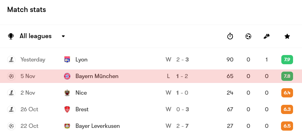 이강인의 바이에른 뮌헨전 어시스트 기록이 누락된 축구 통계 매체 폿몹. 소파스코어, 후스코어드닷컴 등 다른 매체들도 이강인의 어시스트 기록이 빠져 있다. /사진=폿몹 SNS 캡처