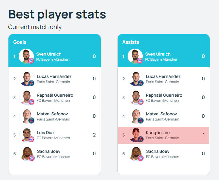 이강인의 바이에른 뮌헨전 어시스트를 인정한 유럽축구연맹(UEFA). /사진=UEFA 홈페이지 캡처