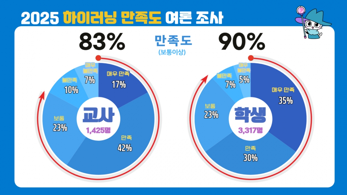 '하이러닝'(Hi-Learning) 만족도 조사 결과. /사진제공=경기도교육청