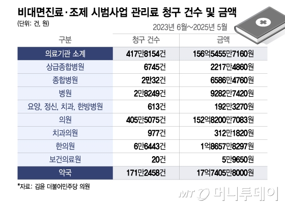 비대면진료·조제 시범사업 관리료 청구 건수 및 금액/그래픽=이지혜