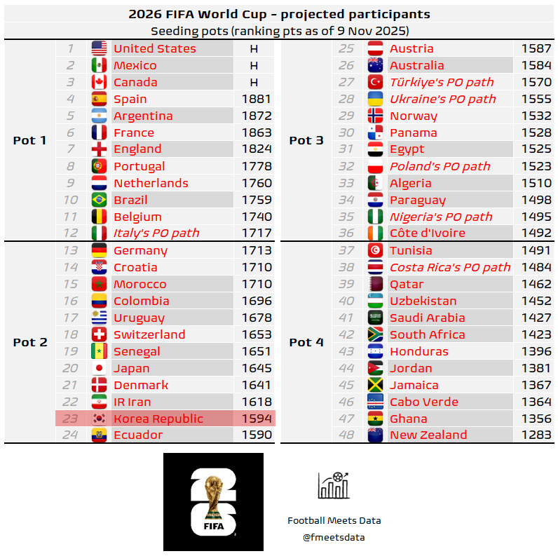 유럽축구연맹(UEFA) 플레이오프 출전이 유력한 이탈리아 대진의 포트1 배정 시(12위) 포트 배정 전체 23번째로 떨어지는 한국 순위. /사진=풋볼미츠데이터