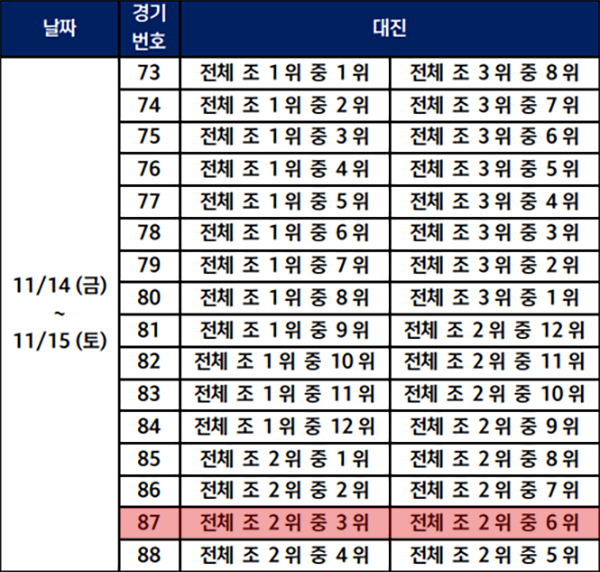 2025 FIFA U-17 월드컵 32강 대진 추첨 방식. 한국은 전체 조 2위 중 3위에 올라 전체 조 2위 중 6위인 잉글랜드와 격돌하게 됐다. /사진=2025 FIFA U-17 월드컵 대한축구협회 미디어가이드