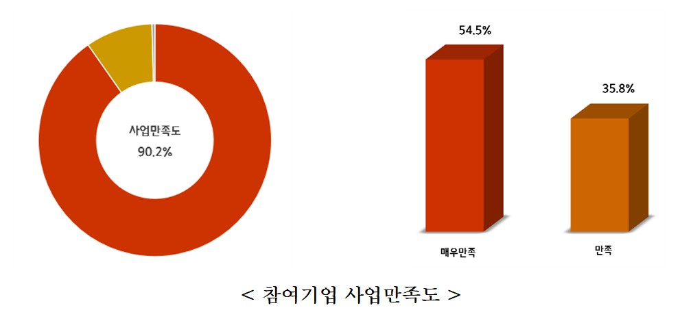2024년 대·중소 상생형 스마트공장 구축사업에 참여한 246개 중소기업을 대상으로 실시한 사업 만족도 설문조사 결과./사진=중기중앙회.