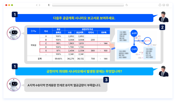 트리니티로 개발한 AI 에이전트가 공급계획 분석 및 이상치 탐지, 추론 업무를 수행하는 예시/사진제공=비아이매트릭스