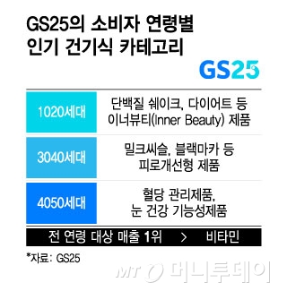 GS25의 소비자 연령별 인기 건기식 카테고리/그래픽=윤선정
