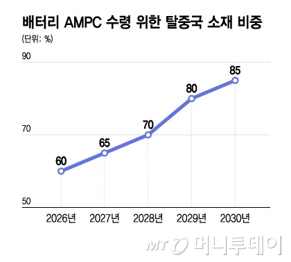 배터리 AMPC 수령 위한 탈중국 소재 비중/그래픽=윤선정