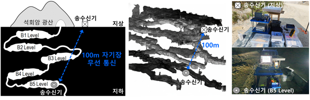 자기장 기반 지중 무선통신 실증 사이트 / 자료제공=ETRI
