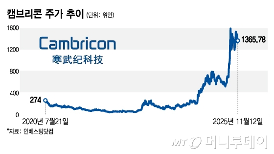 캠브리콘 주가 추이/그래픽=김지영