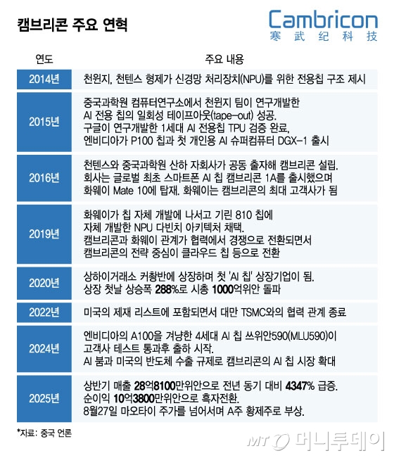 캠브리콘 주요 연혁/그래픽=윤선정