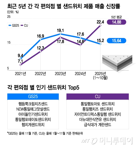 최근 5년 간 각 편의점 별 샌드위치 제품 매출 신장률, 각 편의점 별 인기 샌드위치 Top5/그래픽=이지혜