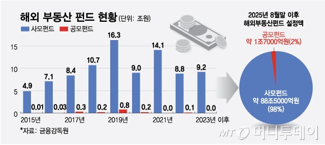 해외 부동산 펀드 현황/그래픽=최헌정