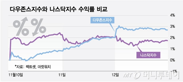 다우존스지수와 나스닥지수 수익률 비교/그래픽=최헌정