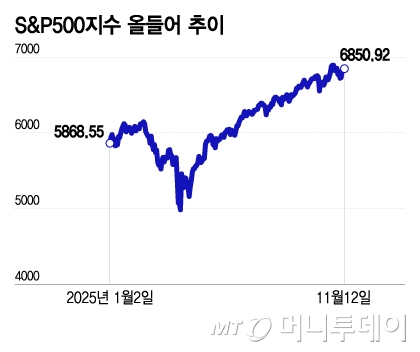 S&P500지수 올들어 추이/그래픽=이지혜