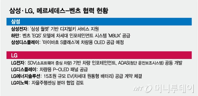 삼성·LG, 메르세데스-벤츠 협력 현황/그래픽=김현정