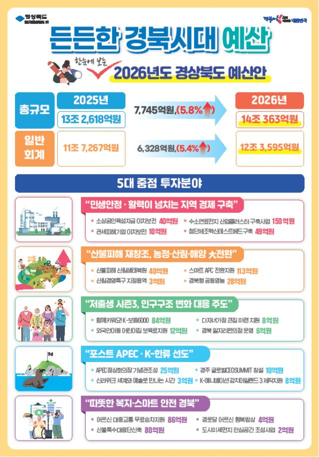 2026년도 경상북도 주요 예산안./자료제공=경북도