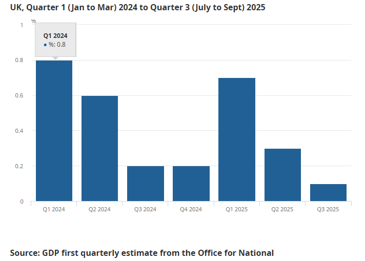 영국 GDP(국내총생산) 성장률 분기별 추이 /사진=영국 통계청