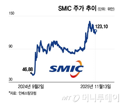 SMIC 주가 추이/그래픽=윤선정