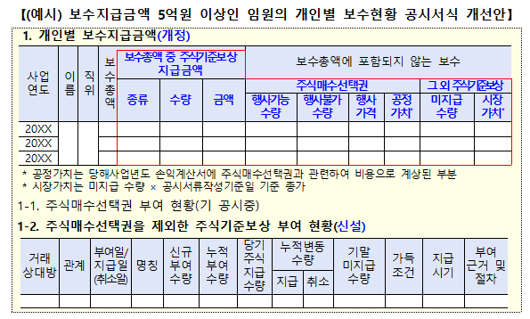 보수지급금액 5억원 이상인 임원의 개인별 보수현황 공시서식 개선안(예시) /사진=금융위원회