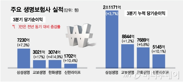 주요 생명보험사 실적/그래픽=최헌정