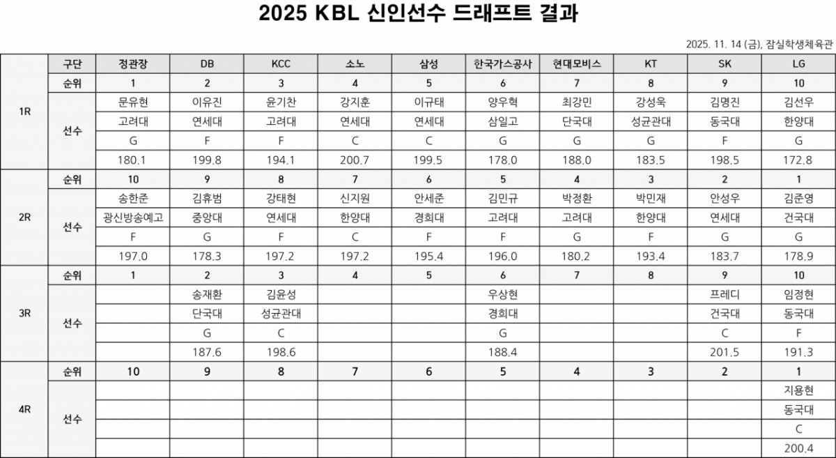 2025 KBL 신인선수 드래프트 결과. /사진=KBL 제공