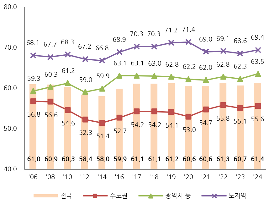 지역별 자가보유율(%)