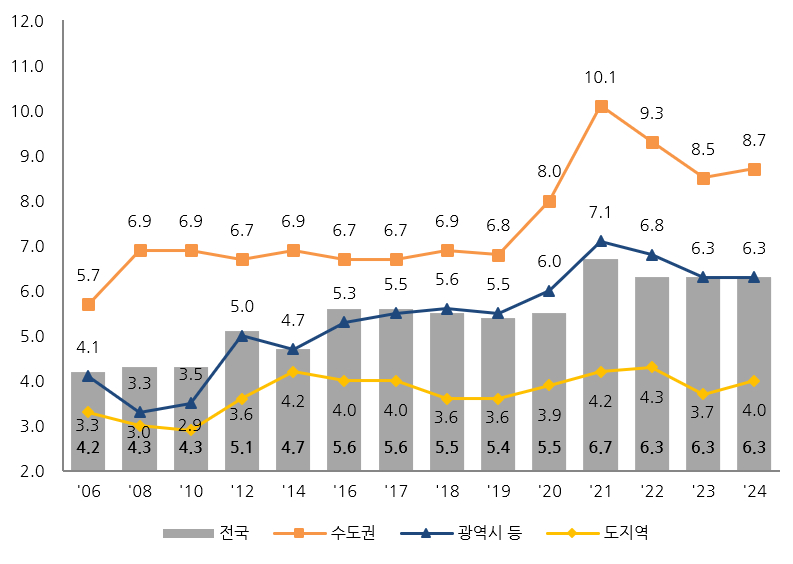 자가가구 연소득 대비 주택가격 비율(배)