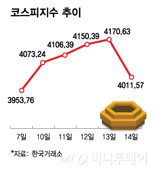 1114코스피지수 추이/그래픽=김다나