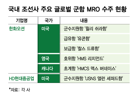 국내 조선사 주요 글로벌 군함 MRO 수주 현황/그래픽=김다나