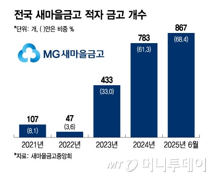 전국 새마을금고 적자 금고 개수/그래픽=윤선정