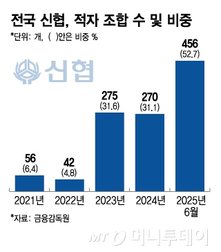 전국 신협, 적자 조합 수 및 비중/그래픽=김지영