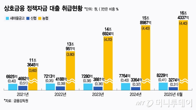 상호금융 정책자금 대출 취급현황/그래픽=윤선정