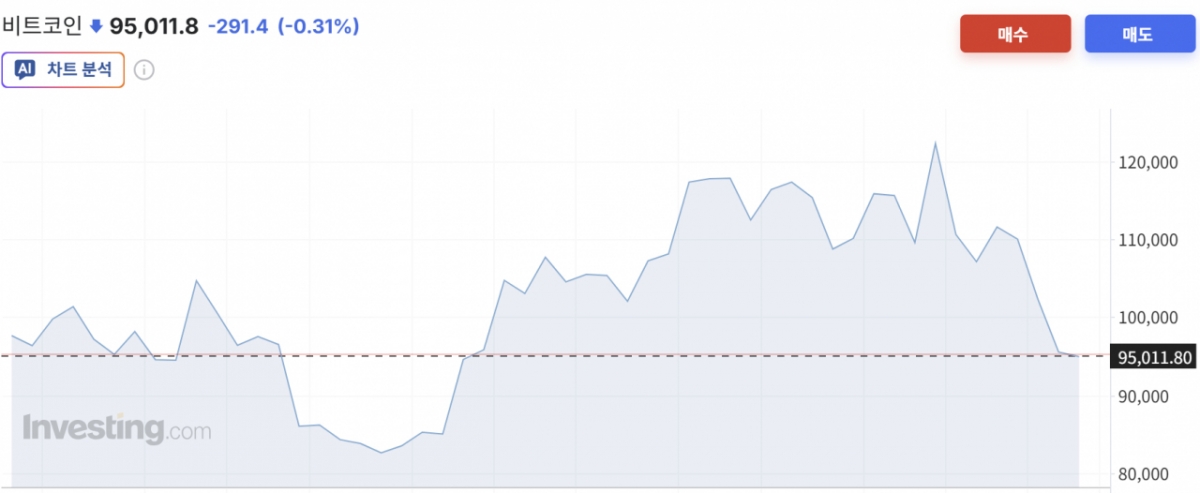 비트코인 가격 1년 추이/사진=인베스팅닷컴